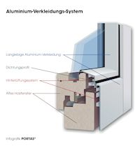 Portas, Holzfenster, Aluminium-Verkleidungs-System