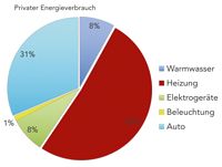 Energiesparen mit Keramik, VDF, Statistik Energieverbrauch