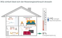 Grafik Heizenergieverbrauch zu Hause, IWO